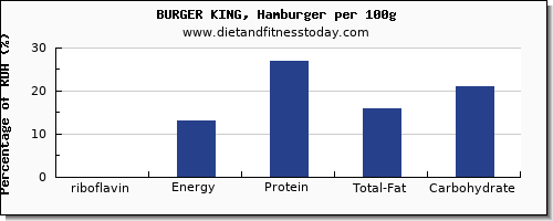 riboflavin and nutrition facts in burger king per 100g